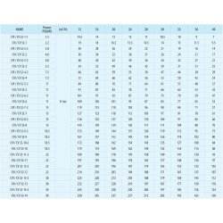 Linijinių daugiapakopių siurblių Ibo CV/CVI32 našumas